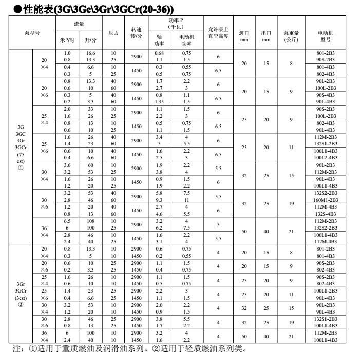 3G三螺杆泵參數表