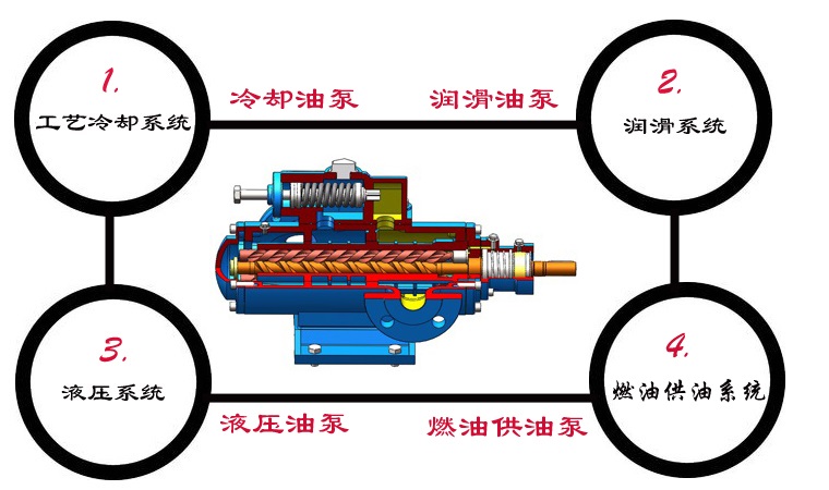 三（sān）螺杆泵應用