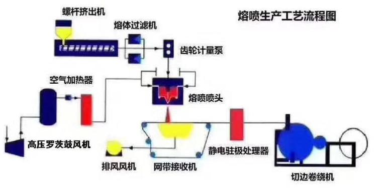 熔噴布熔體泵工（gōng）藝流程